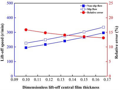 Comparison of lift-off speeds at different lift-off film thicknesses from 0.6 to 1.0 μm (dimensionless values from 0.1000 to 0.1667)