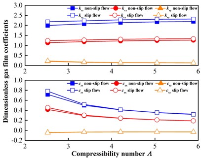 Comparison of frequency dependent stiffness and damping coefficients of gas film.  a) Λ varies from 2.5233 to 5.8878 (ω from 300 to 700 r/min) where Ω= 1;  b) Ω varies from 0.5 to 50 where Λ= 2.5233 (ω= 300 r/min)
