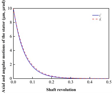 Stability example where the stator  has axial and angular initial deviations  (i.e., z*(0)= 10 μm, γx*(0)= 10 μrad)  when ω= 300 r/min (i.e., Λ= 2.5233)