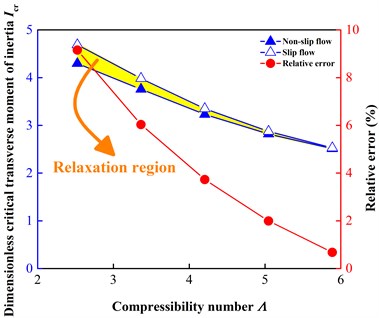 Comparison of critical transverse moment of inertia at different shaft speeds ω from 300 to 700 r/min (Λ from 2.5233 to 5.8878), and “relaxation region” offers a softer demand of angular stability when considering the slip flow