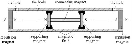 a) Scheme of the magnetic fluid shock absorber and b) the working element