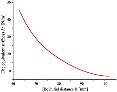 Diagram of the dependence of the equivalent stiffness Keq on the various initial distances l0