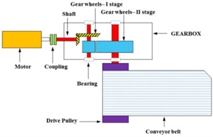 a) Scheme of the investigated machine, b) location of sensors on gearbox housing