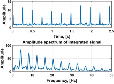 a) Output spectrogram composed of first PCA components, b) time series extracted  from output spectrogram, spectrum of integrated time series and c) autocorrelation function  of the integrated time series with its spectrum
