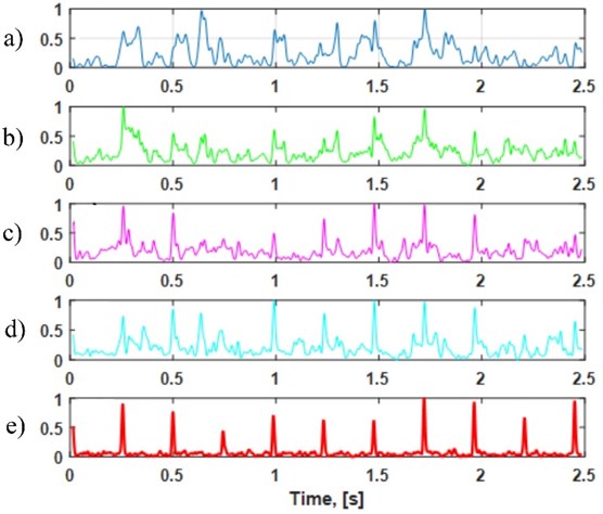 Comparison of single channel analysis vs. proposed multichannel method (all normalized  by scaling down to value range 0-1). Panels a)-d) show outputs for every channel separately,  and panel e) presents output signal from our method