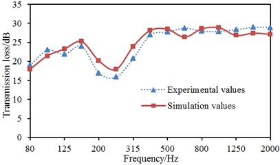 Comparisons between experiment and simulation under 1/3 octave