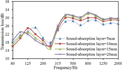 The influence of the thickness of the sound-absorption layer on TL