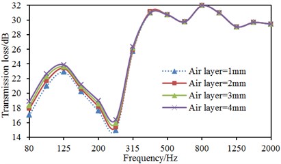 The influence of the air layer thickness on the transmission loss
