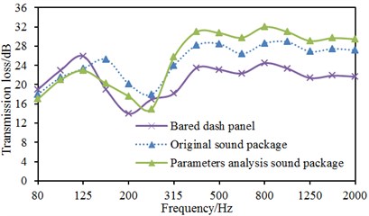 Comparisons of transmission losses before and after applying sound package