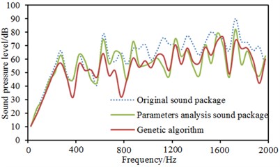 Comparisons of sound pressures using several kinds of optimization strategies