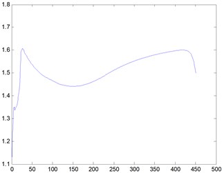 Curve graph, Re= 500