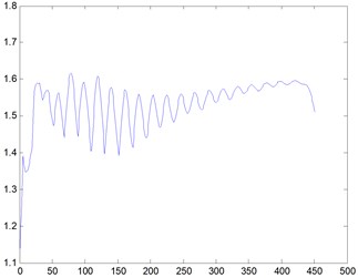 Curve graph, Re= 1000