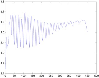 Curve graph, Re= 2000
