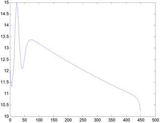 Curve graph, Re= 20