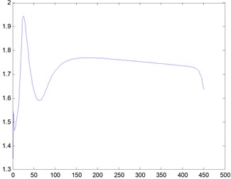 Curve graph, Re= 100