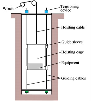 Cable-guided cage hoisting system with eccentric load