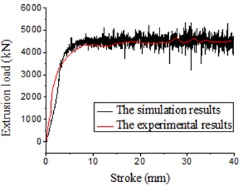 Load-stroke under vibration extrusion