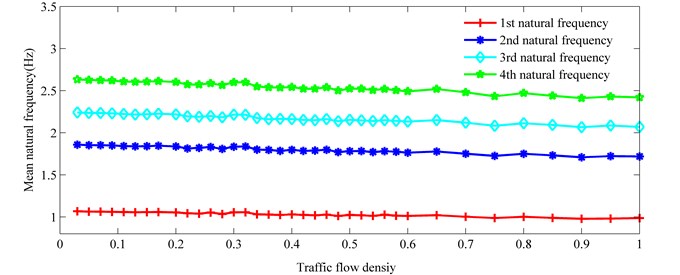 Mean natural frequency vs. traffic flow density