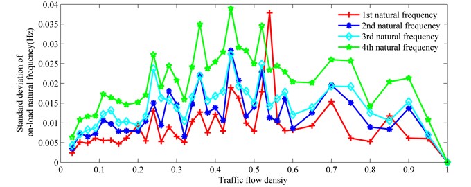 Standard deviation of on-load natural frequency vs. traffic flow density
