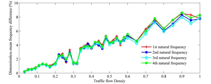 Mean frequency difference vs. traffic flow density