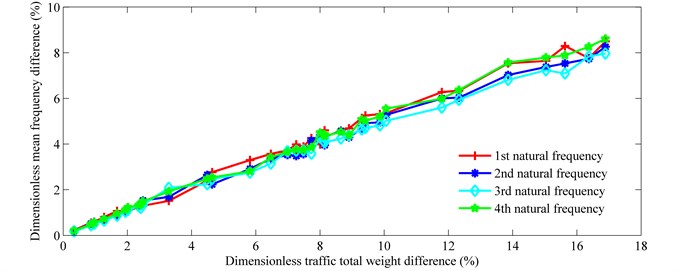 Frequency difference vs. traffic flow density