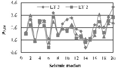 Story ductility values for the 3-level building, N-S direction