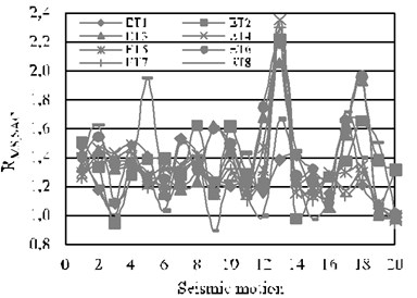 Story ductility reduction factors for the 10-level building, N-S direction