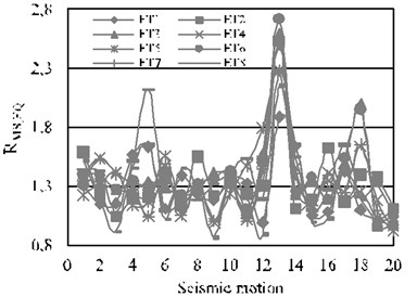 Story ductility reduction factors for the 10-level building, N-S direction