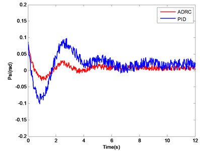 Attitude angle change curves of PID controller and ADRC