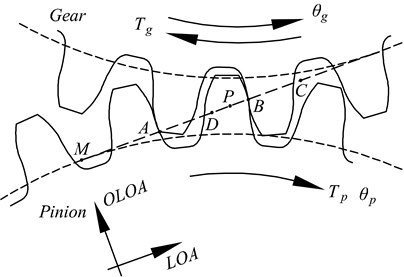 a) Snap shot of contact pattern (at t= 0) of a spur micro-segment gear pair;  b) the non-linear dynamic model