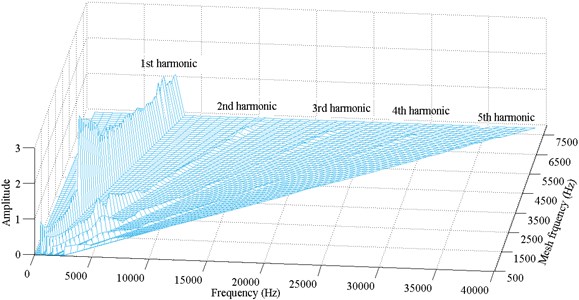 Frequency response amplitude at various mesh frequency for ζ=0.08