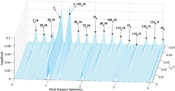 Frequency response amplitude at various external excitation amplitude F-p1
