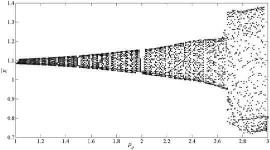 Bifurcation diagrams using ρe as bifurcation parameter, here e¯1=0.15