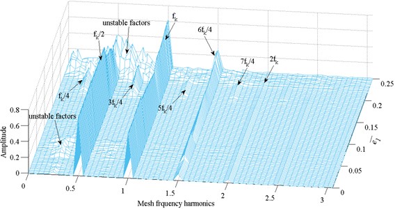 Frequency response amplitude at various internal excitation frequency e¯1