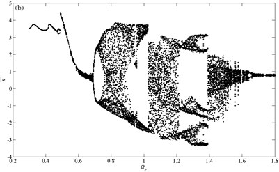 Bifurcation diagrams using Ωk as bifurcation parameter:  a) ζ= 0.06; b) ζ= 0.08; c) ζ= 0.1; d) ζ= 0.12