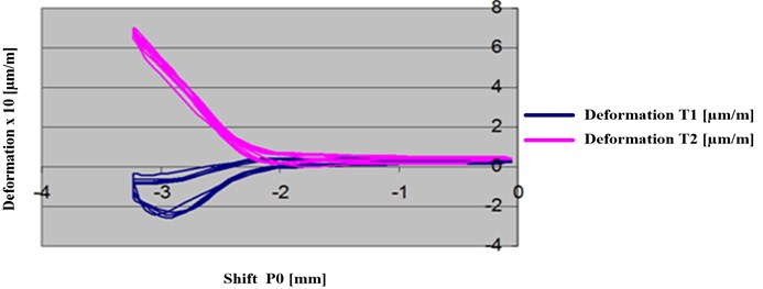 Deformation of the denture saddle in the shift function  of the entire measurement plane. The load of 1 kG