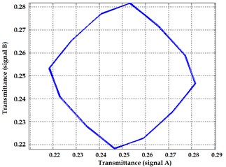 Lissajous figures obtained from numerical models for ideal gratings: obturative interaction a)  and Moiré gratings b) and gratings with position deviations distributed by normal distribution  (average value = 0, dispersion = dL/10) for obturative c) and Moiré interaction respectively d)