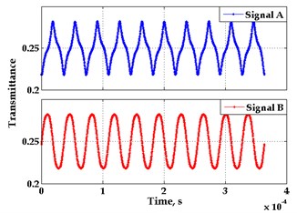 Optical signals obtained for Moiré interaction and corresponding Lissajous figures  when encoder is excited by harmonic vibrations with frequencies exceeding  the frequency of the grating signal 2 times a), b) and 5 times c), d)
