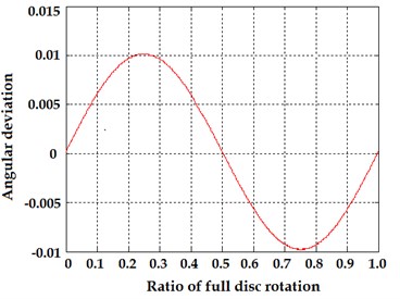 a) Transmittance function of Moiré gratings during full rotation of encoder disk and  b) calculated angular error due to eccentricity of rotation axis of the disk