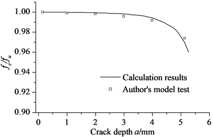 Calculating results and authors’ model test