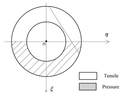 Sketch of tensile and pressure area subjected to bending moment