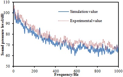 SPL comparison between experiment and simulation at three observation points