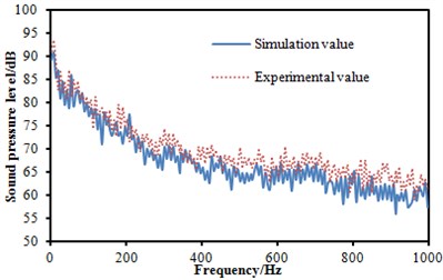 SPL comparison between experiment and simulation at three observation points