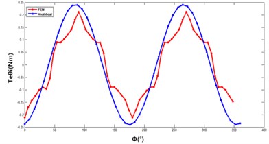 Comparison of rotation torque of 2 methods