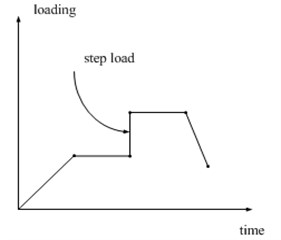 Time varying heat load