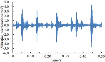 A comparison of vibration signals of different fault levels of outer ring