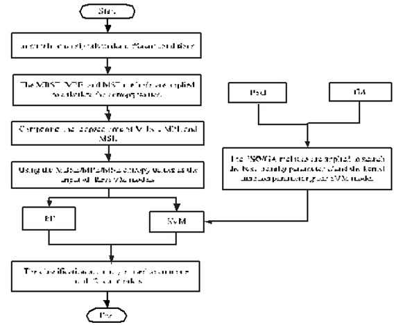 The flowchart to of parameter selection for different methods