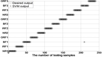 The results of fault classification between the actual and predict samples by using MBSE/MPE/MSE-RF/SVM models