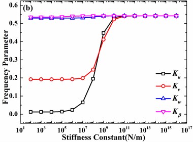 Effects of stiffness constants on frequency parameters of the hemispherical shell  (m= 1, h/R= 0.01, v= 0.3, φ0= 0°): a) n= 0, b) n= 1, c) n= 2, c) n= 3