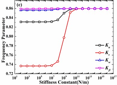 Effects of stiffness constants on frequency parameters of the hemispherical shell  (m= 1, h/R= 0.01, v= 0.3, φ0= 0°): a) n= 0, b) n= 1, c) n= 2, c) n= 3